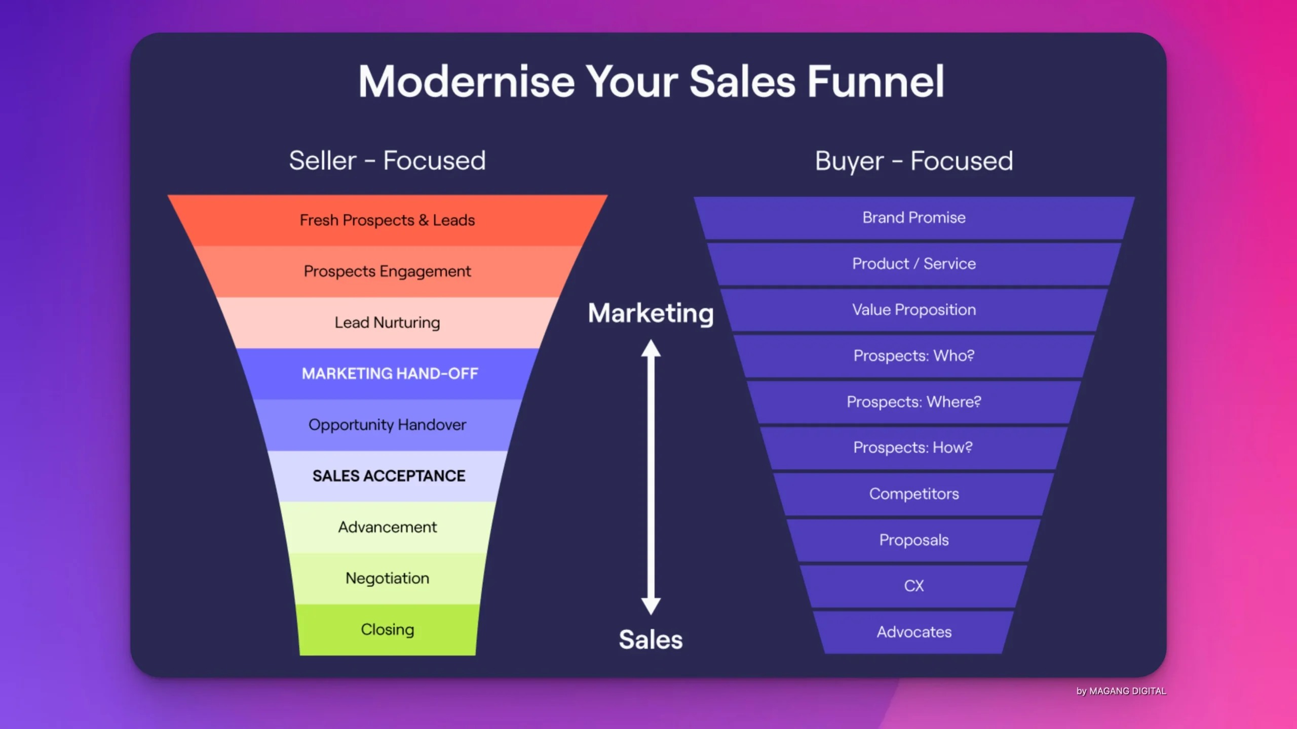 Sales and Marketing Funnel